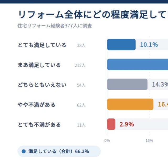 リフォーム全体の満足度（提供画像）