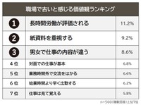 仕事をしている500人に聞いた「職場で古いと感じる価値観」＝「ライズ・スクウェアの特定技能外国人の採用サポート」調べ