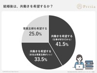 結婚後は共働きを希望するか