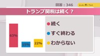 トランプ関税は続く？【みんなに聞いてみた】