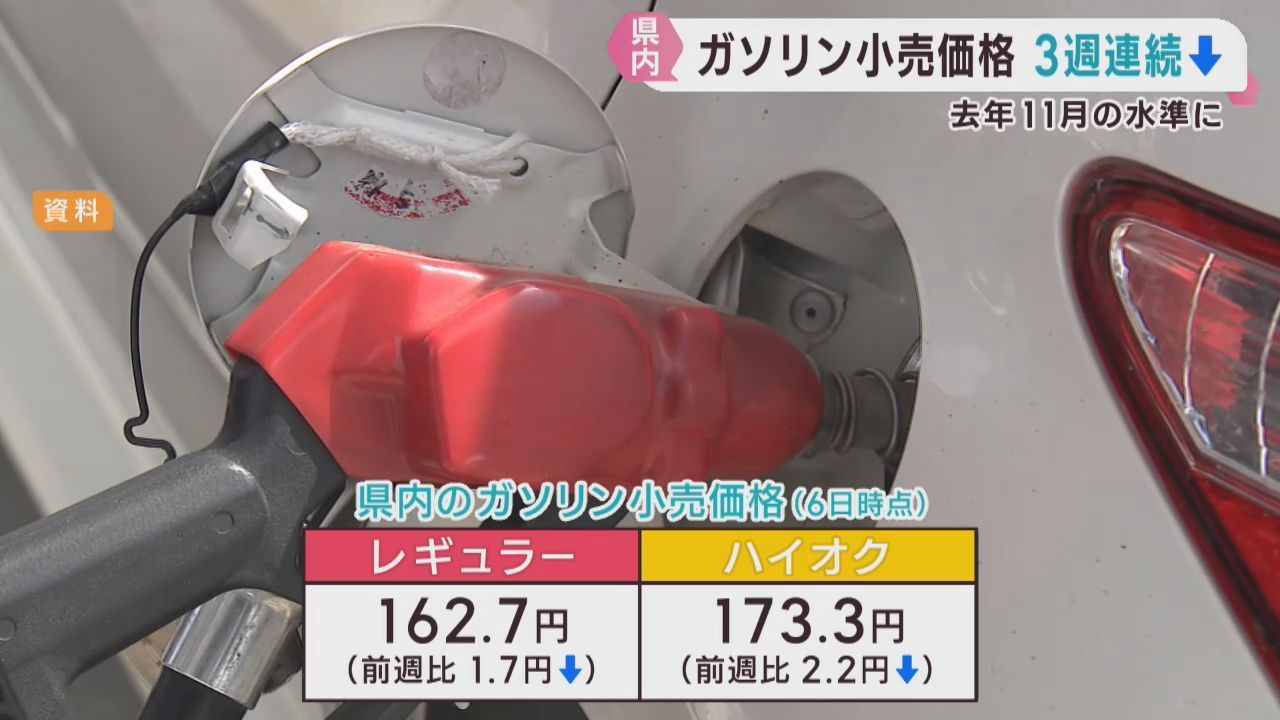 ガソリン平均小売価格３週連続値下がり　宮城県でレギュラー１６２．７円