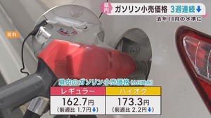 ガソリン平均小売価格３週連続値下がり　宮城県でレギュラー１６２．７円