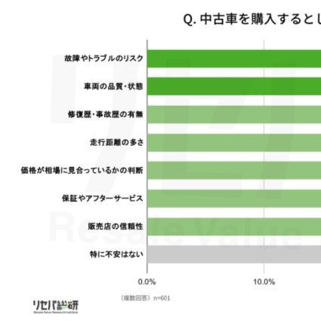 中古車を購入するとしたら、どのような点に不安を感じますか？（提供画像）