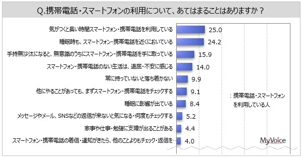 携帯電話・スマートフォンの利用に関する意識・行動（提供画像）