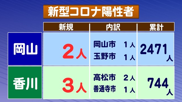 〈新型コロナ〉岡山県で2人　香川県で3人感染確認