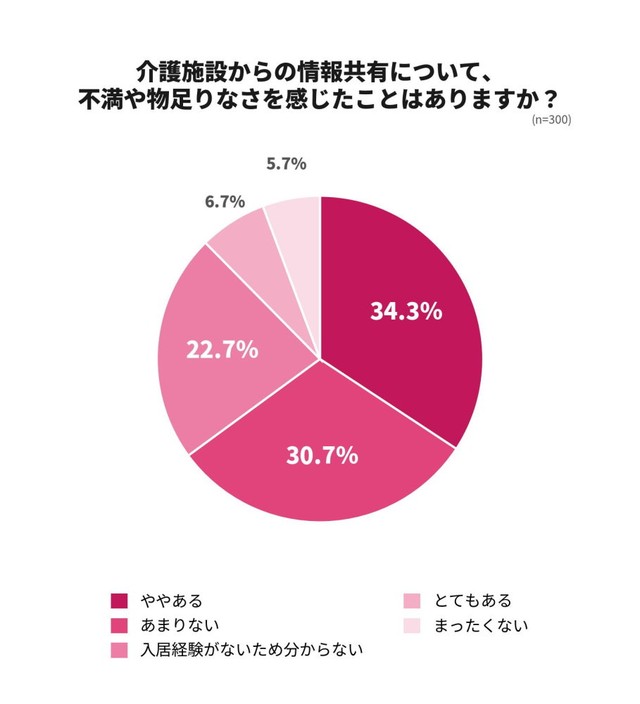 介護施設からの情報共有について、不満や物足りなさを感じたことはありますか（提供画像）
