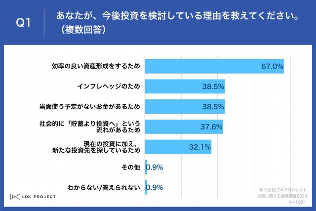 あなたが、今後投資を検討している理由を教えてください。（提供画像）