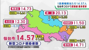 仙台市の新型コロナ感染者５週連続で増加　１医療機関当たり１４．５７人