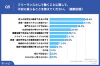 フリーランス転身で不安に感じること