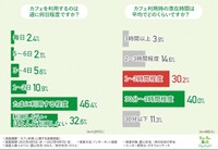 カフェを利用するのは週に何日程度ですか？／カフェ利用時の滞在時間は平均でどのくらいですか？（提供画像）