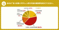 自分が友人を「誘いやすい」と思う外食の価格帯は？