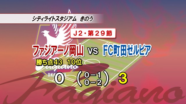「甘さあった」　ファジアーノ岡山がホームで3連敗　順位は10位に後退
