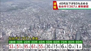 【速報】仙台市で新たに367人感染　新型コロナウイルス