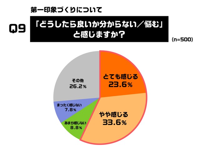 第一印象づくりについて「どうすれば第一印象が良くなるのかわからない」と感じますか？