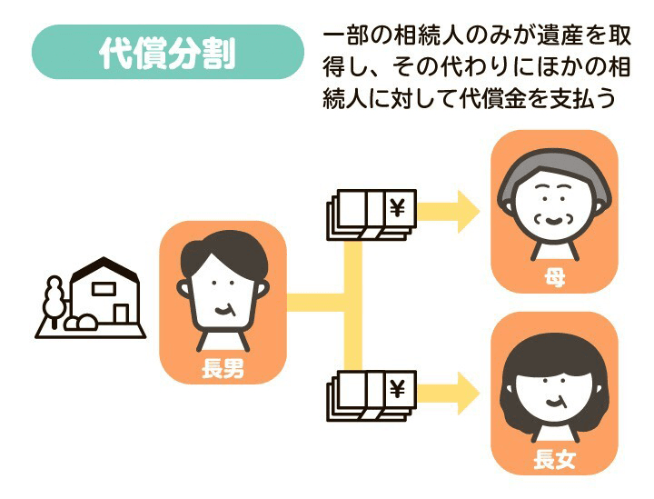 相続の代償分割を図解。一部の相続人が遺産を取得し、他の相続人に同等の金銭を支払う