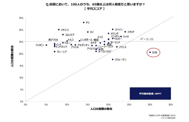 自国において100人のうち、 65歳以上は何人程度だと思いますか？（提供画像）
