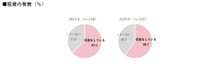 投資をしている割合（出典：ハルメク 生きかた上手研究所調べ）