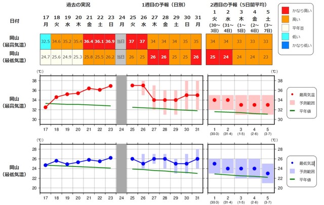 8月24日発表の予報