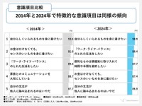 2014・2024年の生活意識比較（出典：ビデオリサーチ 「ACR/ex」2014・2024年 東京50km圏データより）
