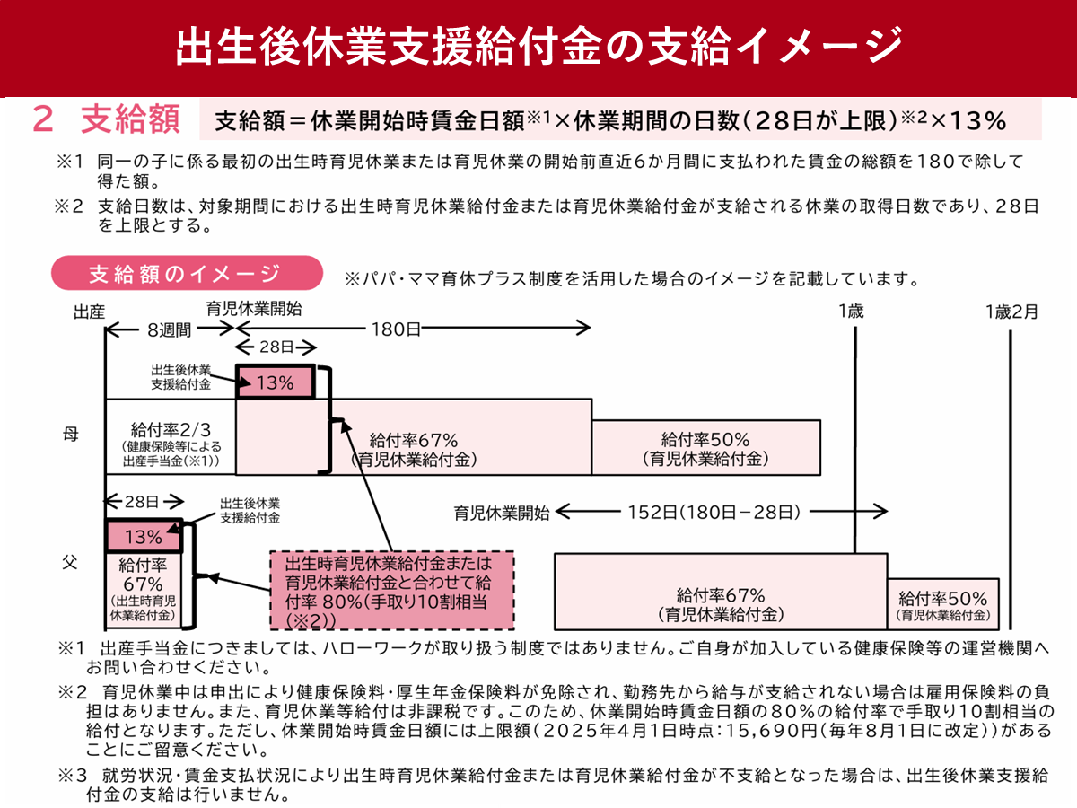 出生後休業支援給付金、2025年4月開始　育児休業給付金などに上乗せ