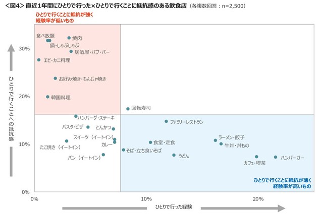 直近1年間にひとりで行った×ひとりで行くことに抵抗感のある飲食店（提供画像）