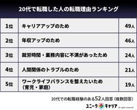 20代で転職した人の転職理由ランキング（提供画像）