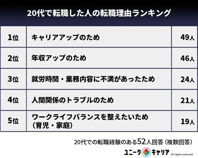 20代で転職した人の転職理由ランキング（提供画像）