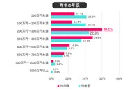 昨年の年収（提供画像）