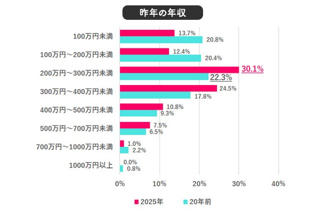 昨年の年収（提供画像）