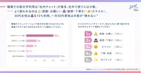 職場での絵文字利用は「社内チャット」が最多（出典：SHE株式会社 調べ）