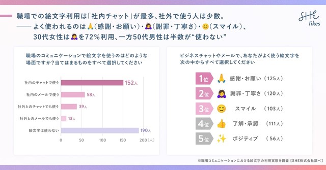 職場での絵文字利用は「社内チャット」が最多（出典：SHE株式会社 調べ）