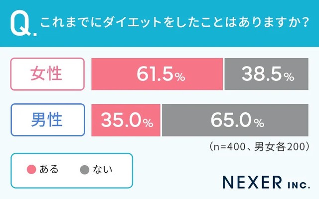これまでにダイエットはしたことがありますか？（提供画像）