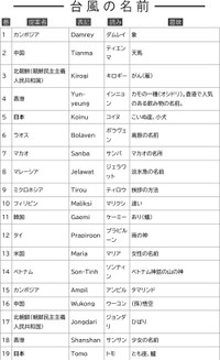 台風の名前1～19