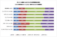車種別による回答
