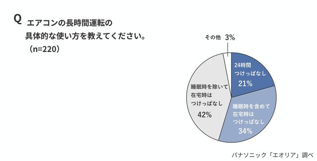 長時間連続運転の具体的な使い方（出典：パナソニック「エオリア」調べ）
