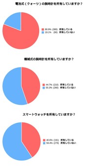 所有している腕時計の種類（引用元：FIRSTCLASS-ファーストクラス-／https://first-class.ne.jp/columns/watch_survey）