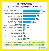 効果があると感じているダニ対策