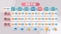 【天気予報】22日(木)も真夏日のところがある予想　23日(金)からは一時的に暑さが落ち着く見込み　岡山・香川