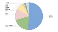 20代のうちにカードローンでお金を借りた経験がある人の職業（提供画像）