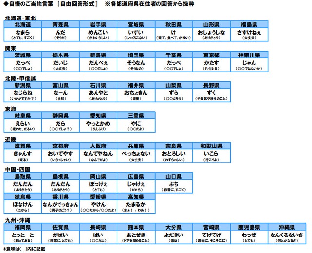 自慢のご当地言葉（提供画像）