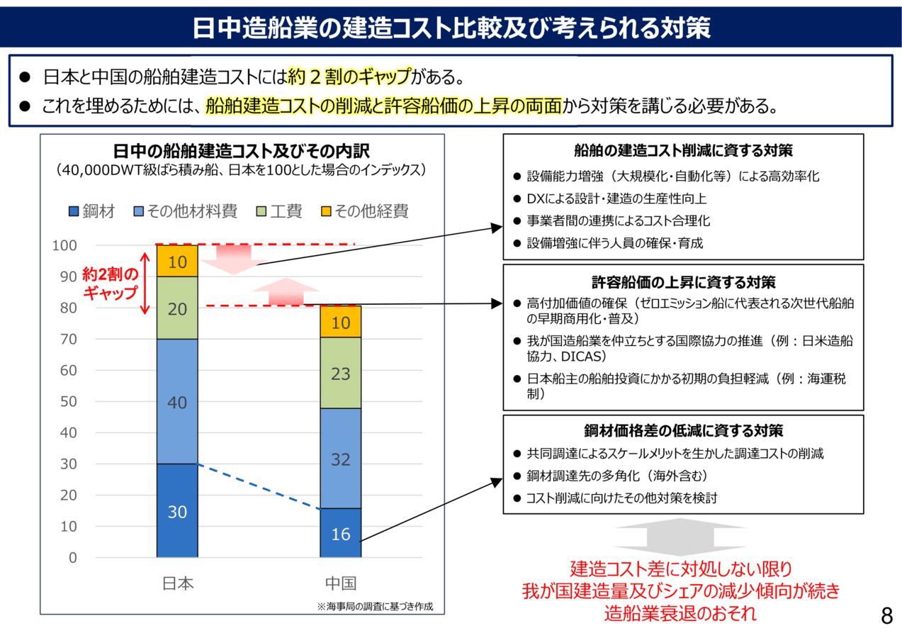 日本の造船会社の世界ランキング 政府が現状・課題と再生の道筋を整理