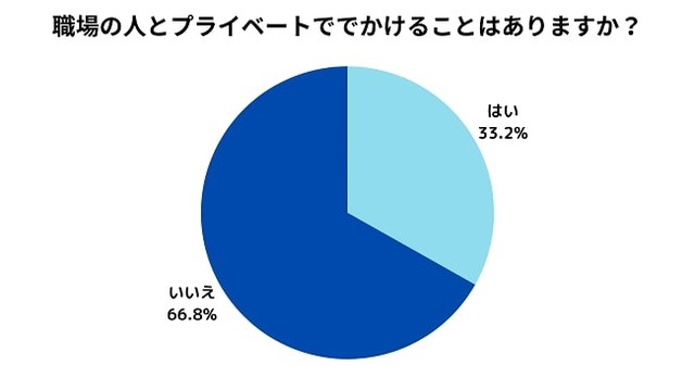 職場の人とプライベートで出かける機会があるか（提供画像）