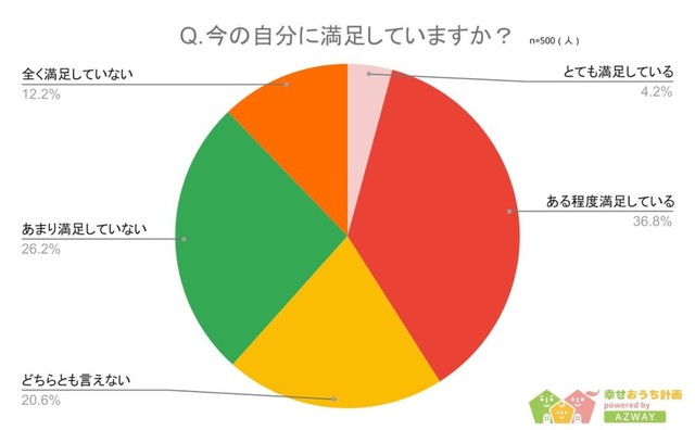 今の自分に満足しているか（提供画像）