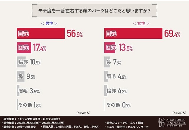 モテ度を一番左右する顔のパーツはどこだと思いますか？（提供画像）