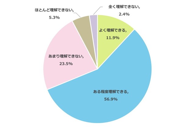 近年推奨される多様な進路（専門学校／留学／通信制高校など）について、どのように考えますか？（出典：明光義塾調べ）