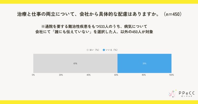 治療と仕事の両立について、会社から具体的な配慮はありますか？（提供画像）