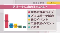 アリーナに求めるものは？【みんなに聞いてみた】