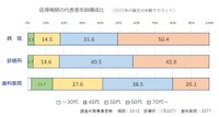 医療機関の代表者年齢構成比（提供画像）