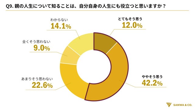 親の人生を知ることは、自身の人生にも役立つと思うか（提供画像）