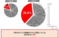 1月～9月末までにどのくらいの金額を寄付しましたか、または寄付する予定ですか？（提供画像）